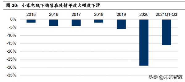 家電行業2022年投資策略：抓住成長機會，佈局盈利反彈