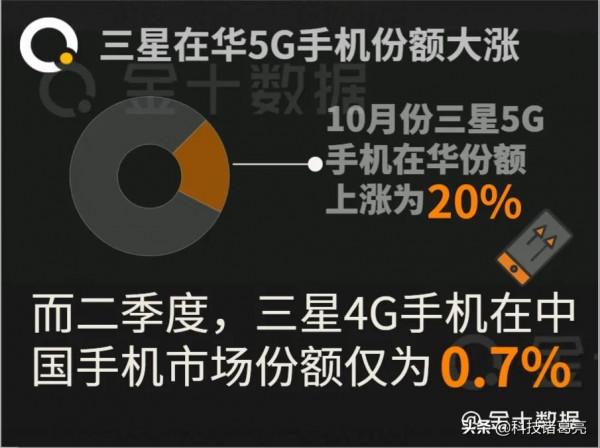 三星手機想打敗華為和小米，重歸中國市場高峰，看來只是一個夢想