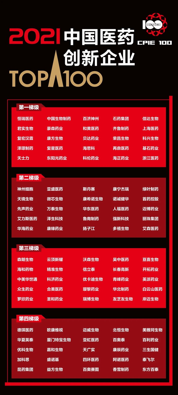 2021中國醫藥創新企業100強榜單釋出 首藥控股入選