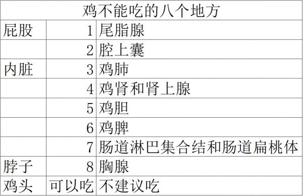 雞有8個地方毒素最重，不要亂吃，24年1級廚師講解雞不能吃的位置