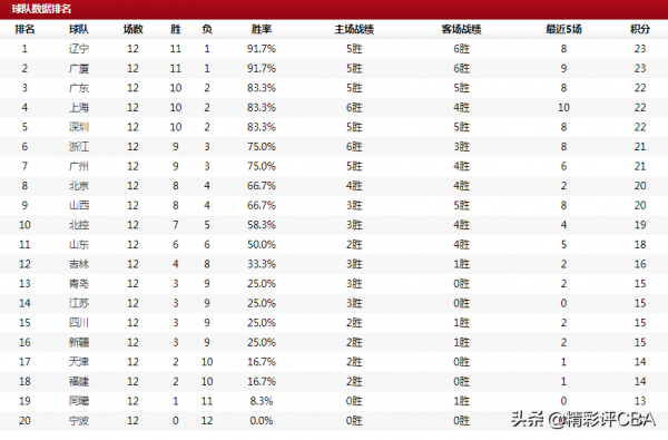 CBA排名大亂!遼寧領頭羊,浙江跌至第6,廣東3隊進前7,吉林12名 CBA排名大亂!遼寧領頭羊,浙江跌至第6,廣東3隊進前7,吉林12名