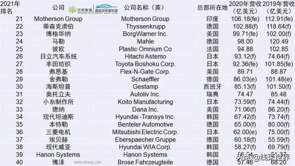 2021年全球汽車零部件供應商100強來了（按營收排名）