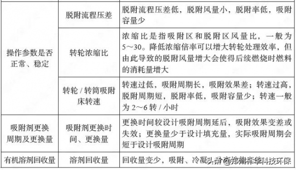 VOCs廢氣吸附裝置（活性炭、轉輪等）日常運維要點