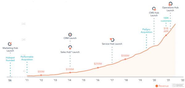 美股掘金 | HUBS，江山不限於穩固的營銷雲龍頭