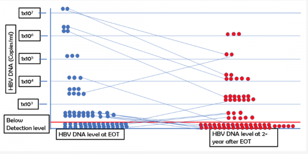 乙肝在研新藥NASVAC,III期研究,2年有限時間隨訪資料 乙肝在研新藥NASVAC,III期研究,2年有限時間隨訪資料