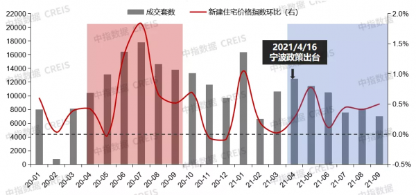 15城已釋出“二手住房成交參考價”，效果如何？資料分析