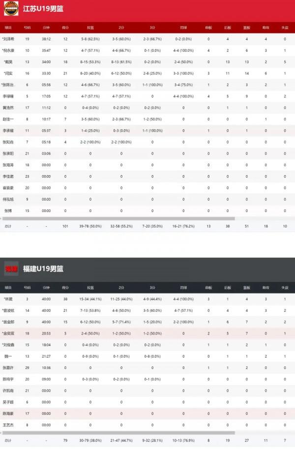 全運會U19男籃:廣東造58分慘案,遼寧領先18分被山東逆轉 全運會U19男籃:廣東造58分慘案,遼寧領先18分被山東逆轉