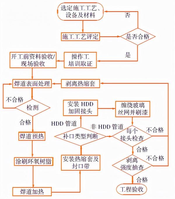 陸上油氣管道 3LPP 防腐系統補口技術-學習 陸上油氣管道 3LPP 防腐系統補口技術-學習