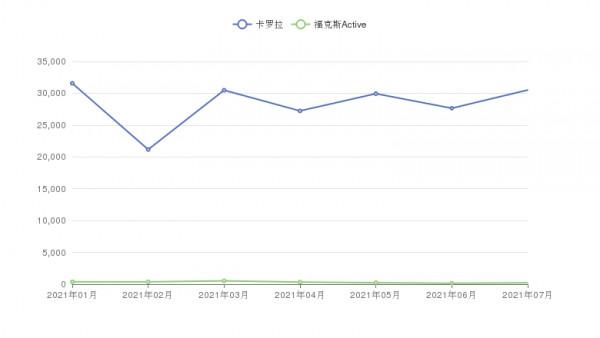 10萬買家庭轎車?卡羅拉和福克斯Active對比?誰才是價效比之選? 10萬買家庭轎車?卡羅拉和福克斯Active對比?誰才是價效比之選?