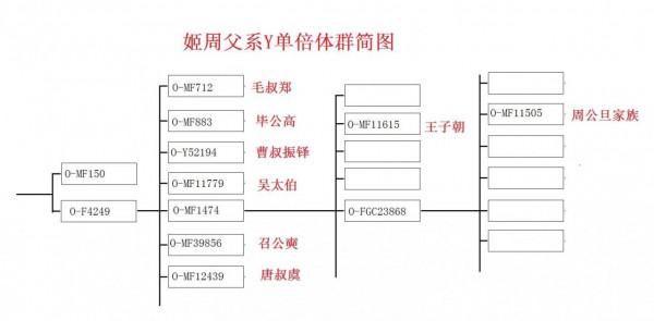 “周公篡位”新證 “周公篡位”新證