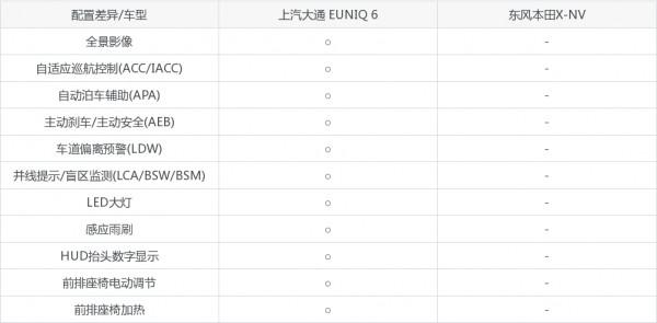 上汽大通 EUNIQ 6和東風本田X-NV誰好?如果有20萬你會選誰? 上汽大通 EUNIQ 6和東風本田X-NV誰好?如果有20萬你會選誰?