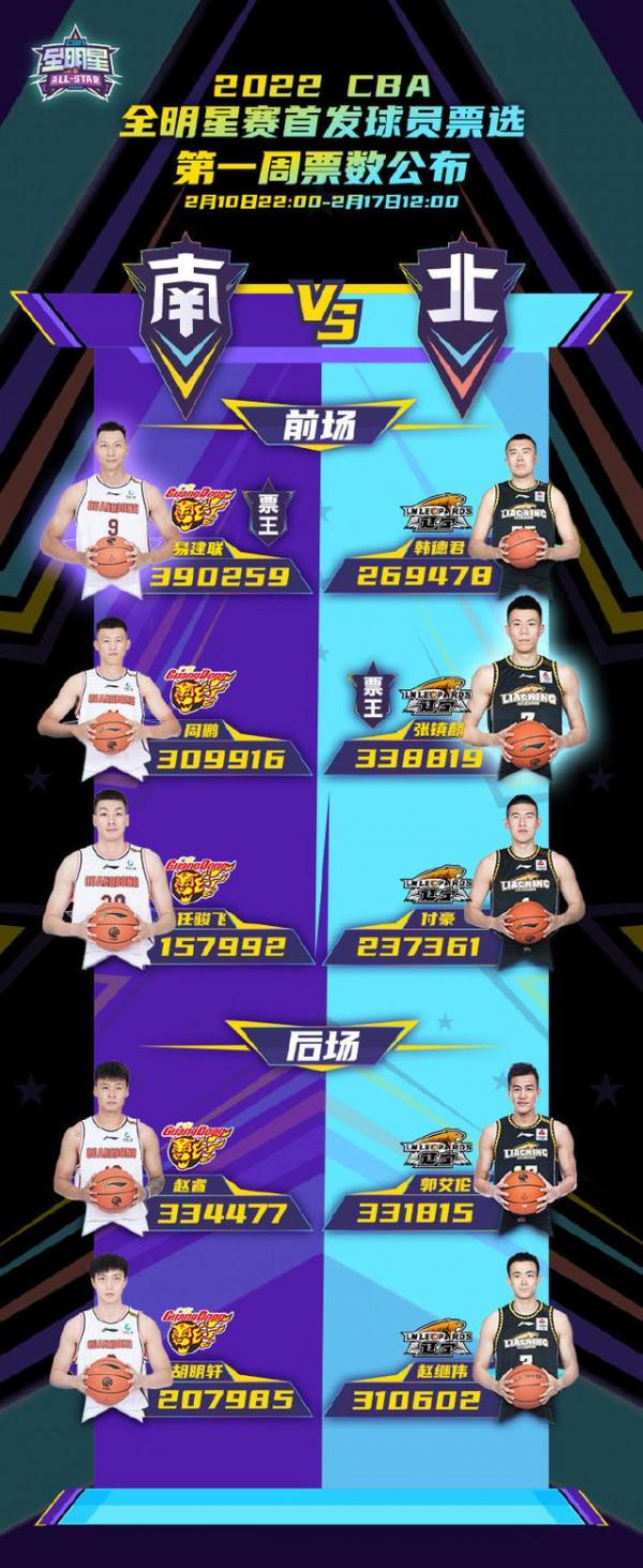 官方！CBA公佈第一週全明星票數，易建聯當選票王，遼粵成大贏家