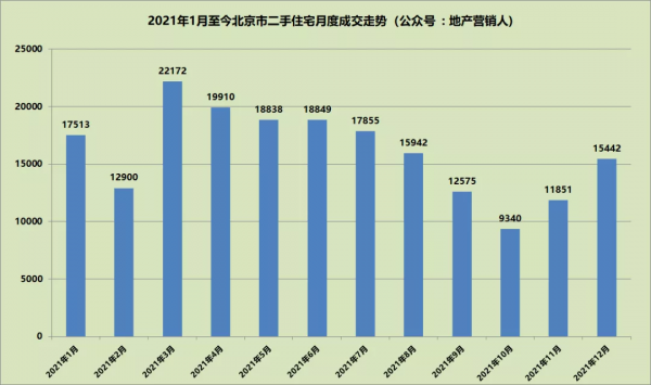 資料掃描，2021年北京樓市全景