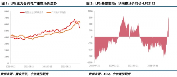 LPG:“銀十”曇花一現,LPG旺季還有戲嗎? LPG:“銀十”曇花一現,LPG旺季還有戲嗎?