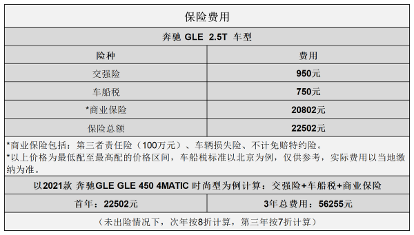 平均2.05元/km 賓士GLE用車成本分析 平均2.05元/km 賓士GLE用車成本分析
