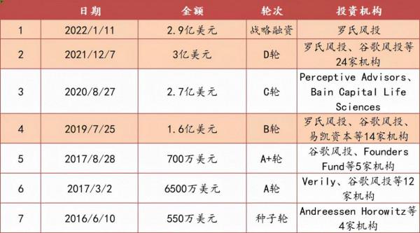 融資超72億！羅氏三連投腫瘤早篩新銳