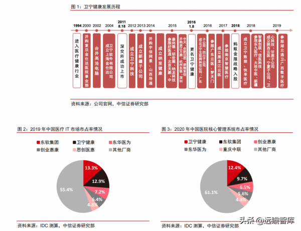 醫療IT龍頭,衛寧健康:醫療雲化開拓未來,加速產品變革引領市場 醫療IT龍頭,衛寧健康:醫療雲化開拓未來,加速產品變革引領市場