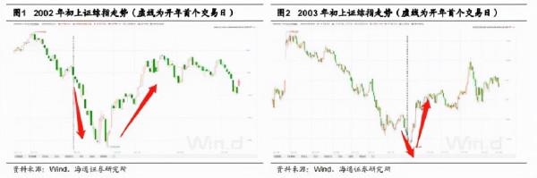 歷史8次開年大跌,後來怎麼樣了? 歷史8次開年大跌,後來怎麼樣了?