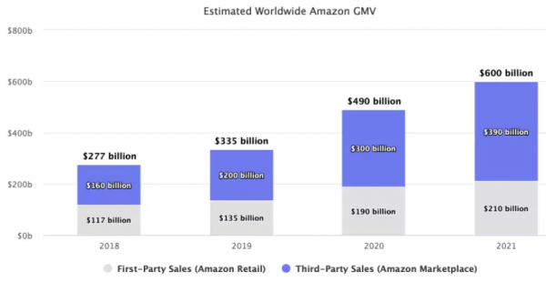 2021年亞馬遜GMV達到6000億美元