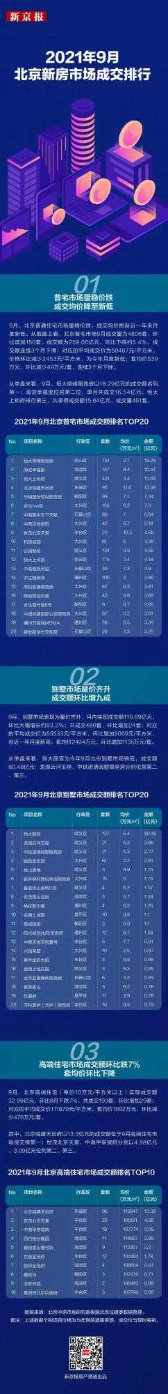 “金九”北京新房市場“褪色”，哪些樓盤逆市熱銷？