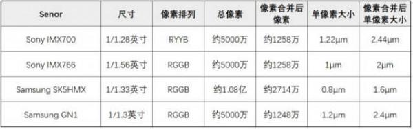 底大一級就真的強？四款手機感測器實測樣張分析