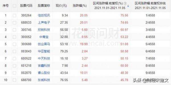 A股本週十大牛股，最高漲幅75.76%，牛股都在哪裡？