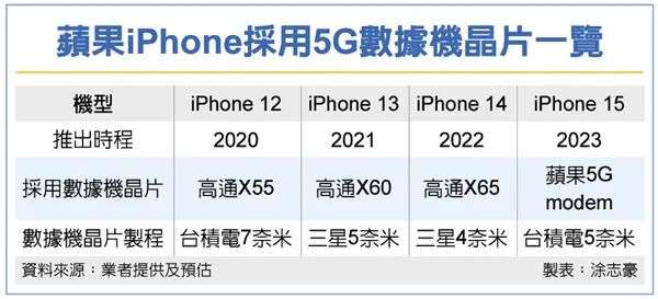蘋果2022第一場釋出會即將召開，新iPhone襲來，竟不到3000元？