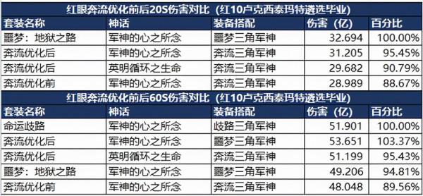 重做都救不了的100級史詩?DNF歲末裝備盤點之奔流不息 重做都救不了的100級史詩?DNF歲末裝備盤點之奔流不息
