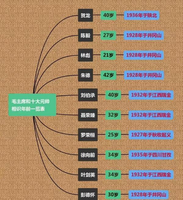 毛主席和十大元帥相識時的年齡