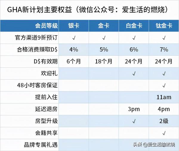 GHA全新上線，這個頂級會籍太容易