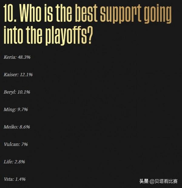 Cryin獲得0票！海外網友票選S賽8強最佳選手：LPL僅Viper一人入選