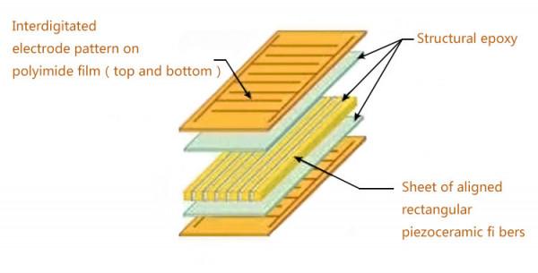 MFC壓電纖維複合材料驅動器