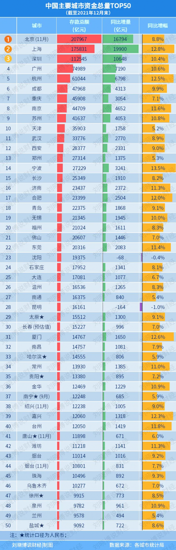 錢，正流向哪些城市？