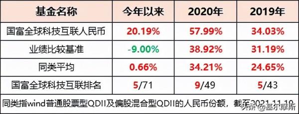 “跌媽不認”的網際網路科技基金，狄星華如何做到“滿堂紅”？