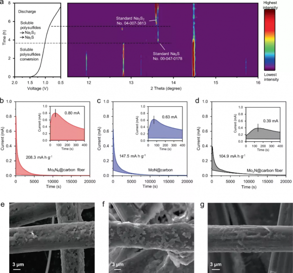 喬世璋/王海輝最新Nature子刊：Mo5N6電催化劑助力室溫鈉硫電池