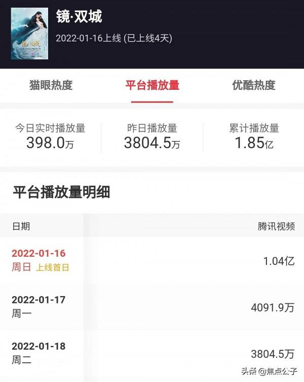 撲得徹徹底底？李易峰《鏡雙城》播放量好離譜，比國子監高一點