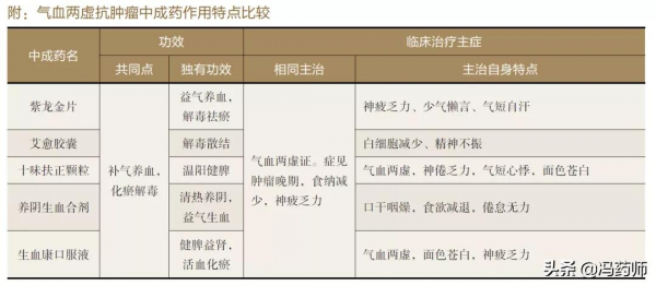 學中藥｜氣血兩虛的抗腫瘤中成藥推薦