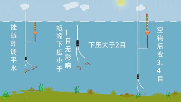 蚯蚓釣魚有何技巧？學會“調低釣高”，漂相清晰，魚都吃“死口”