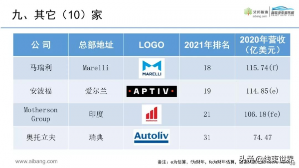 2021年全球汽車零部件供應商100強來了（按營收排名）