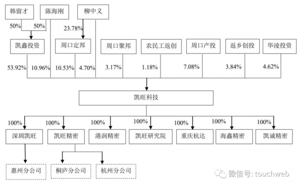 凱旺科技深交所上市：市值46億 高度依賴海康威視及大華股份