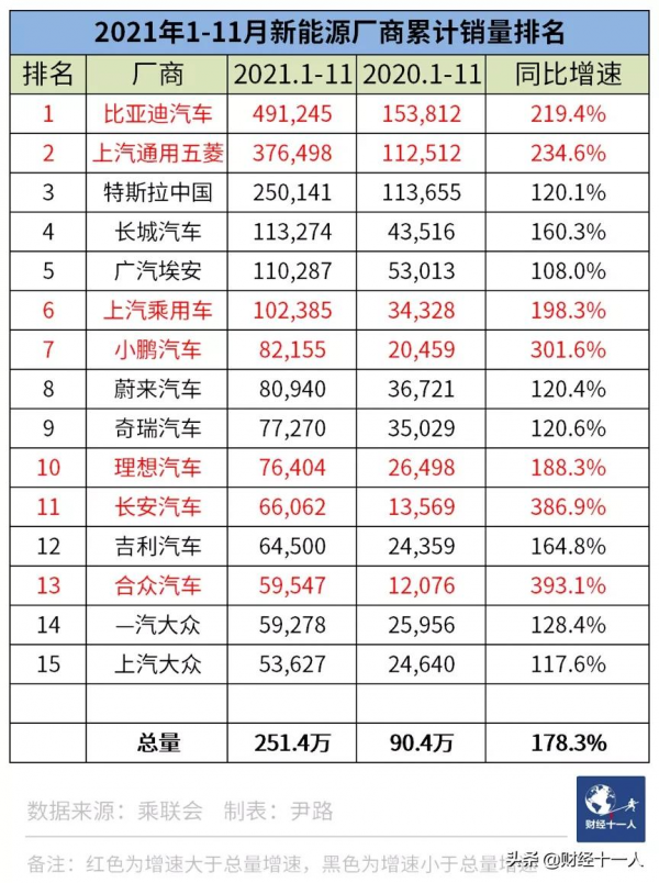 新能源車銷量狂奔,兩大瓶頸凸顯 新能源車銷量狂奔,兩大瓶頸凸顯