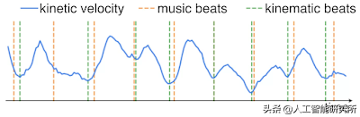 Google釋出帶有 AIST++ 的人工智慧，可以利用不同的音樂生成3D舞蹈