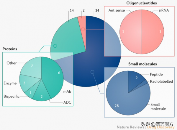 Nature：2021年FDA批准新藥盤點及銷售預測