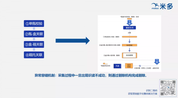 bC技術繫結10講②解讀“bC雙碼關聯”