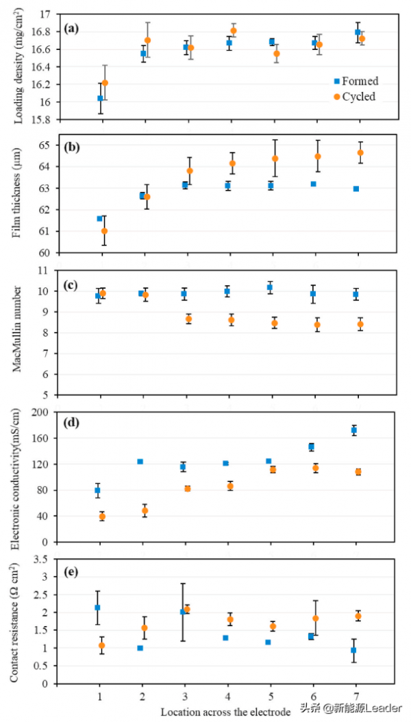 迴圈對鋰離子電池電極離子和電子電導率有啥影響? 迴圈對鋰離子電池電極離子和電子電導率有啥影響?