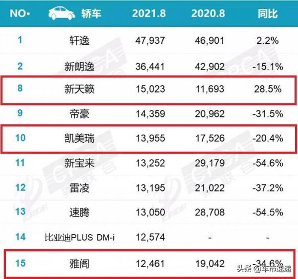 8月銷量同比下滑34.6%,雅閣:我被天籟撞了一下腰 8月銷量同比下滑34.6%,雅閣:我被天籟撞了一下腰