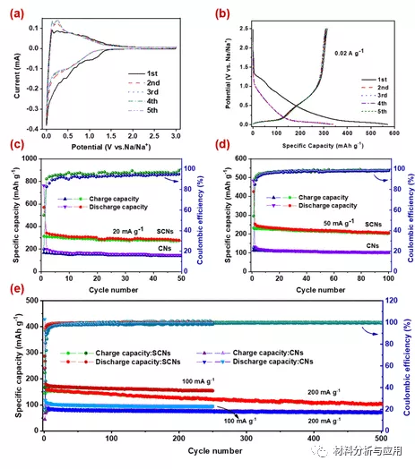 江西師範：分層多孔和夾層狀硫摻雜碳奈米片，用於鈉離子電池