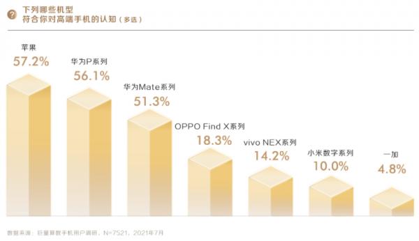 手機使用者群像:小米忠實度高,華為蘋果穩居高階雙雄 手機使用者群像:小米忠實度高,華為蘋果穩居高階雙雄