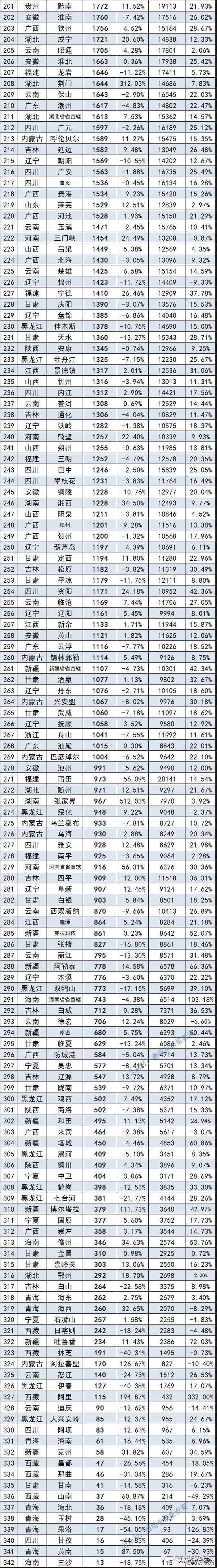 2021年9月全國342個重點城市汽車零售銷量排行，看你家鄉上牌多少