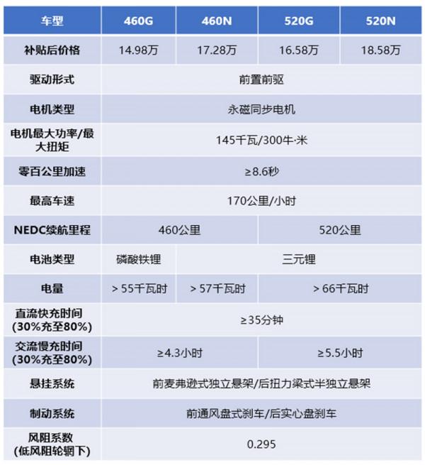 3萬至30萬！年輕人的第一臺電動車購買推薦